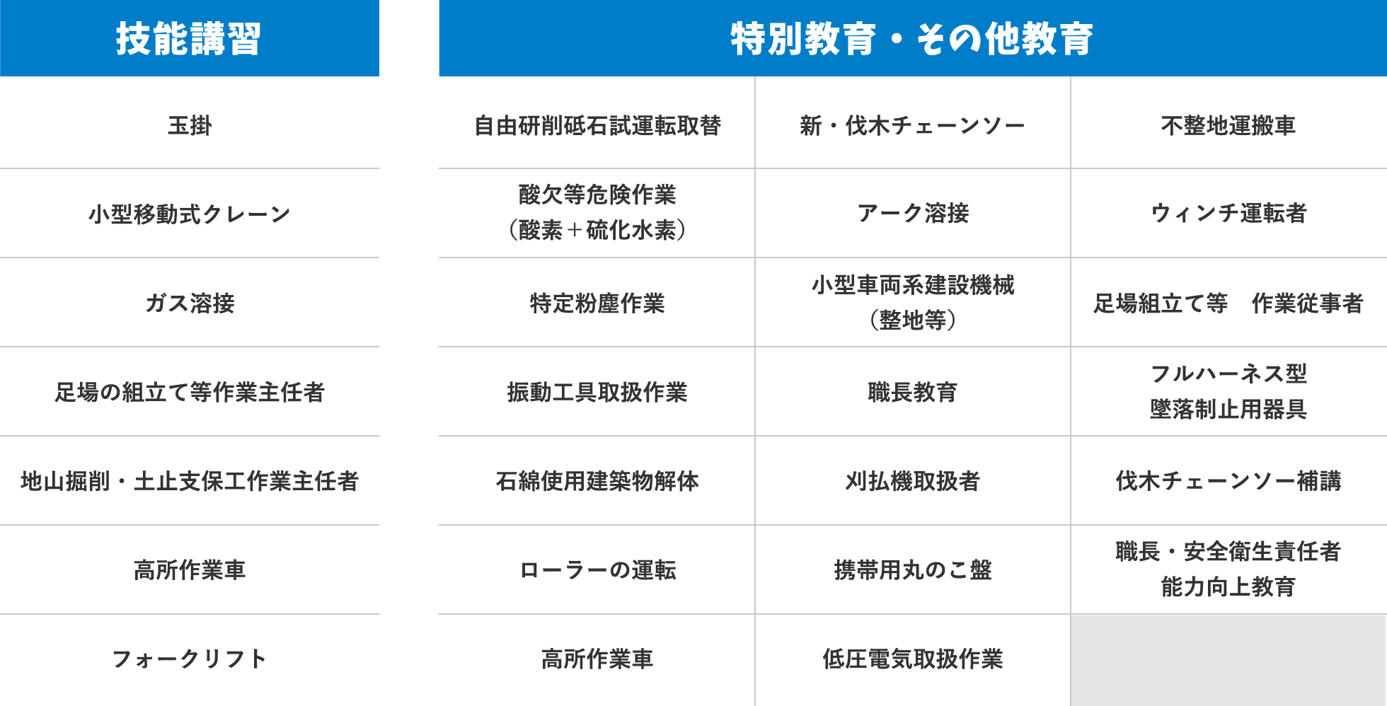 技能講習 / 特別教育・その他教育 / 玉掛・小型移動式クレーン・ガス溶接・足場の組立て等作業主任者・地山掘削・土止支保工作業主任者・高所作業車・フォークリフト